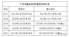 2022年广东专插本什么时候报考？考试全部流程是怎样的呢？