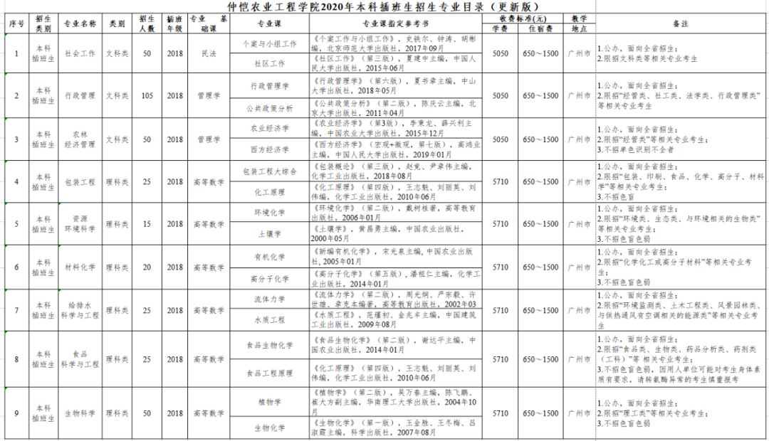 专插本学校—仲恺农业工程学院(图6)