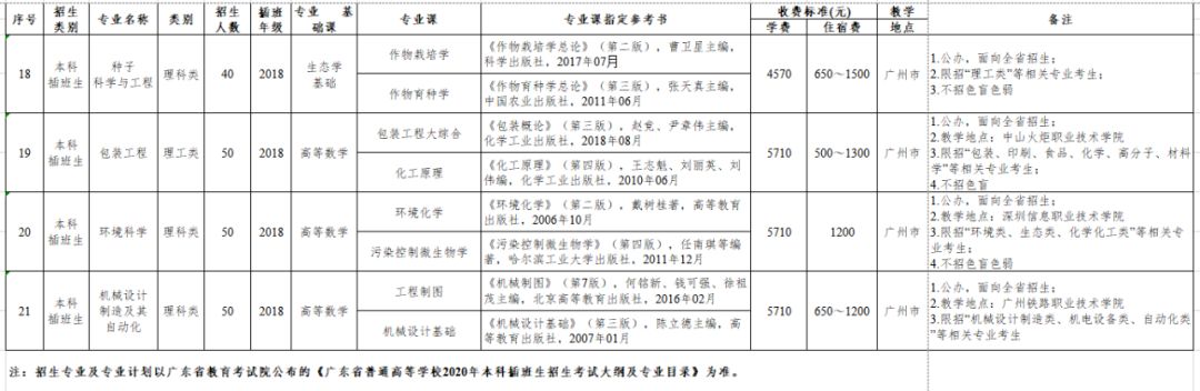 专插本学校—仲恺农业工程学院(图8)