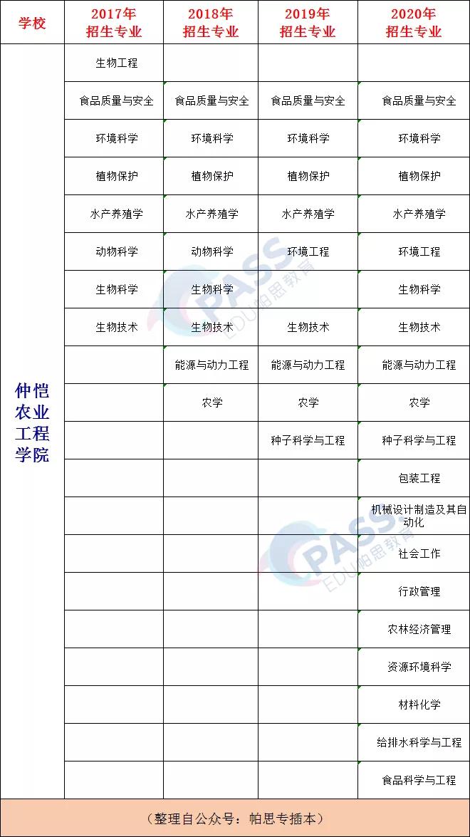 专插本学校—仲恺农业工程学院(图9)