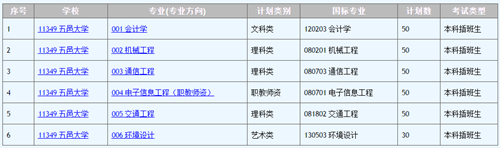 广东省五邑大学专插本介绍(图2)