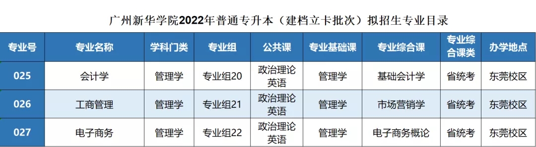 广州新华学院普通专升本2022年拟招生专业公布(图4)