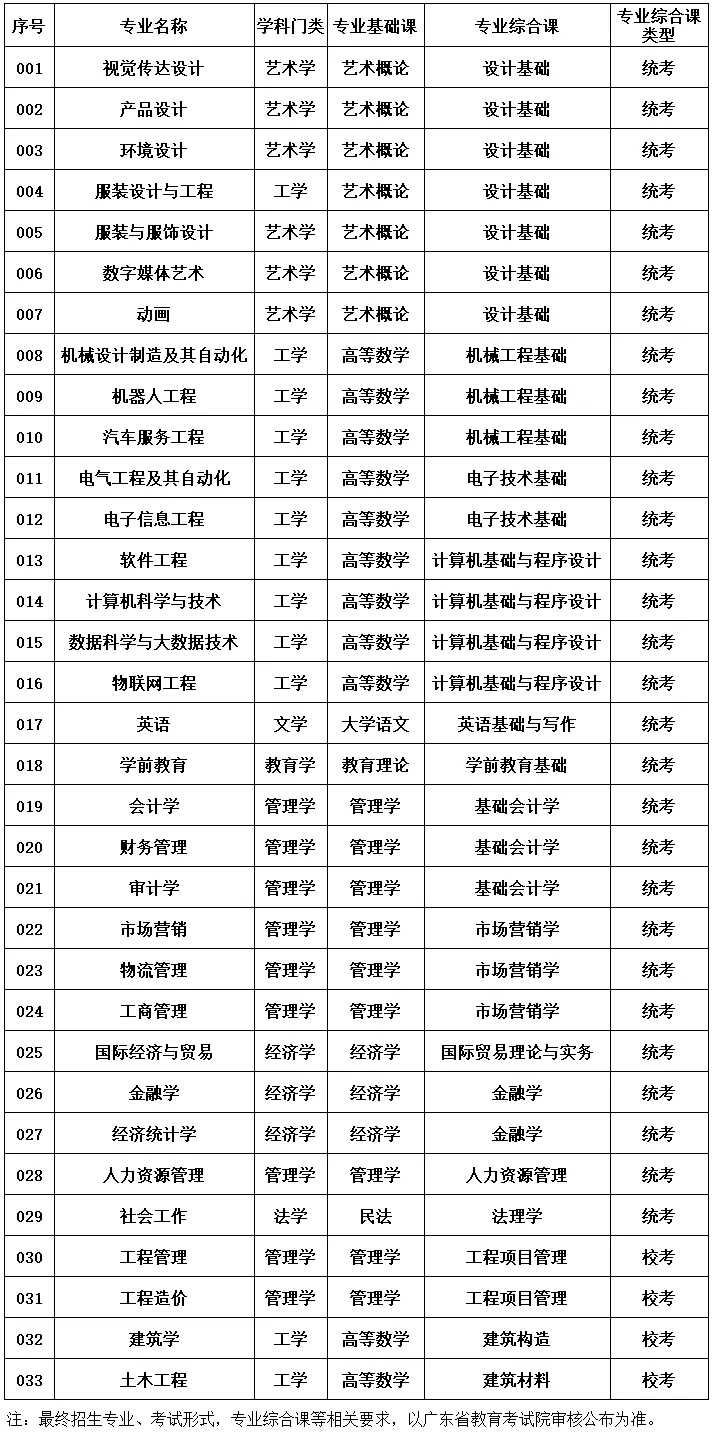 广东白云学院普通专升本2022年（专插本）拟招生专业公布！