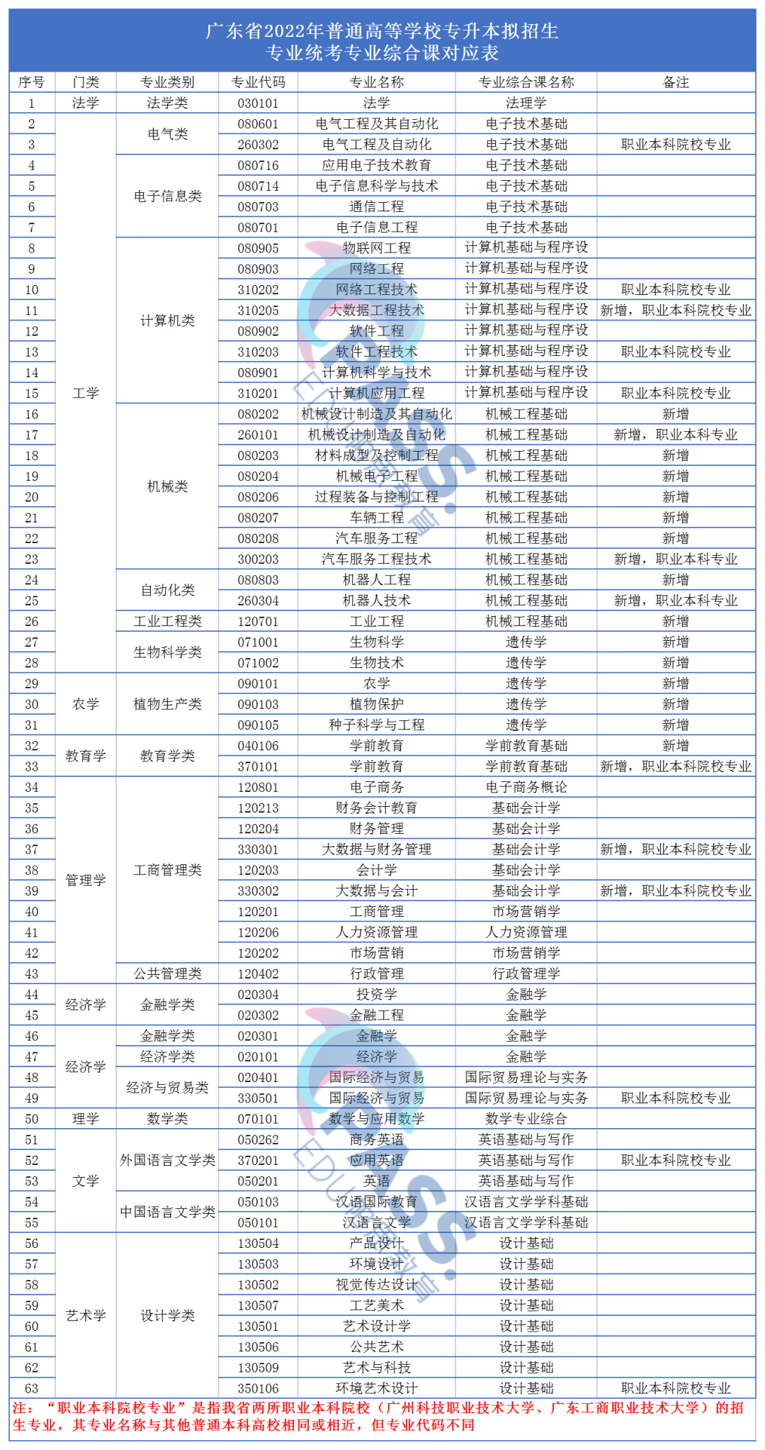 23届广东省专插本专业该如何选择！从就业角度来看，这些专业已经接近饱和！