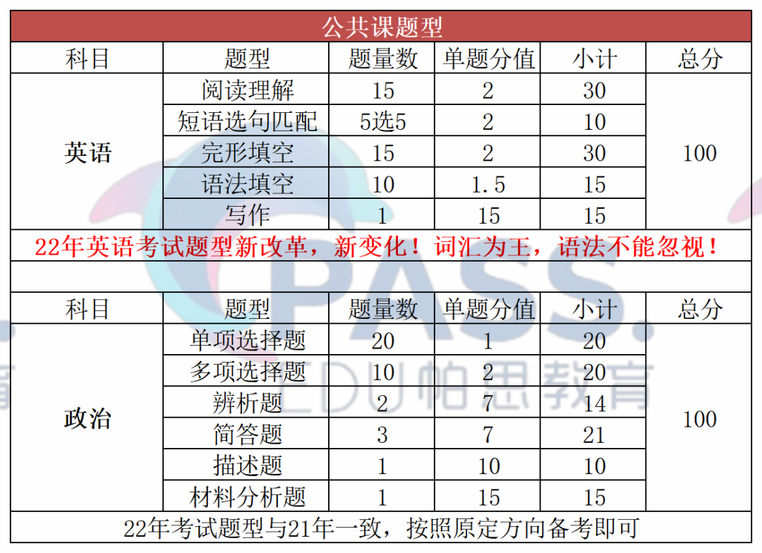 建议收藏！2022年广东省专插本省统考科目及考试题型分值汇总