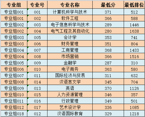 广东省专插本这几所民办插本院校分数低有点离谱！大错特错！