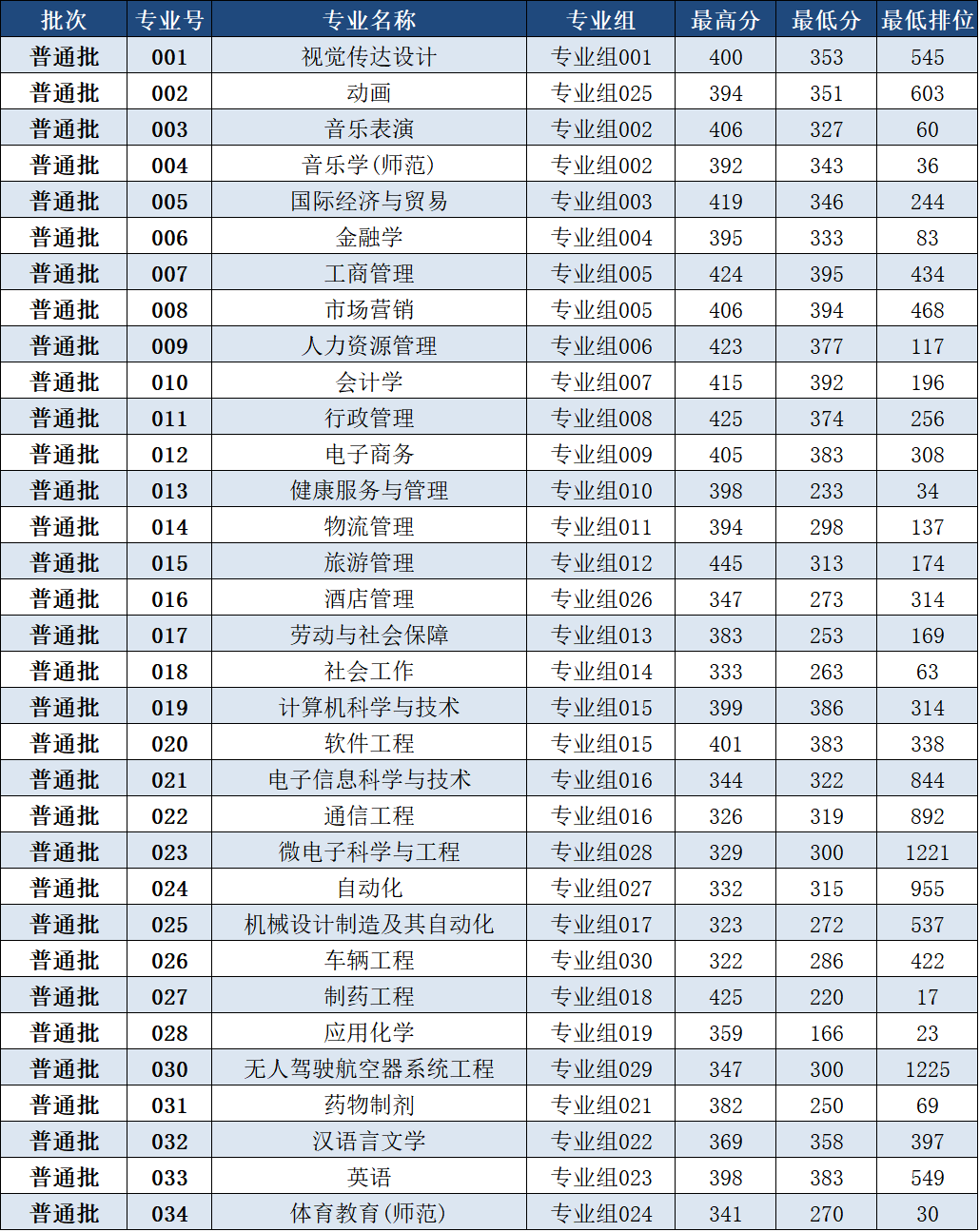 广东省专插本这几所民办插本院校分数低有点离谱！大错特错！