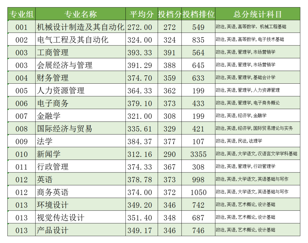 广东省专插本这几所民办插本院校分数低有点离谱！大错特错！