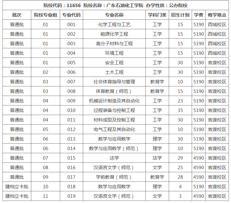 2023年广东石油化工学院专插本报名费多少钱?