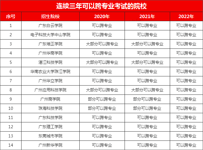 2023年广东省专插本哪些学校可以跨专业?