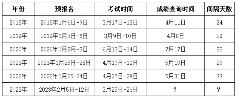 2023年广东省专插本成绩什么时候公布?