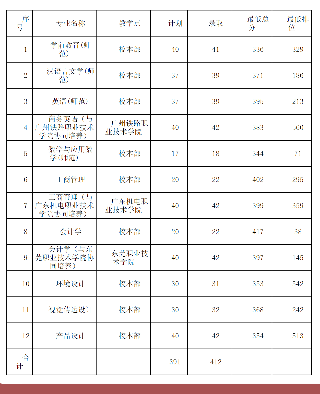 广东韶关学院专插本2022年招生分数线