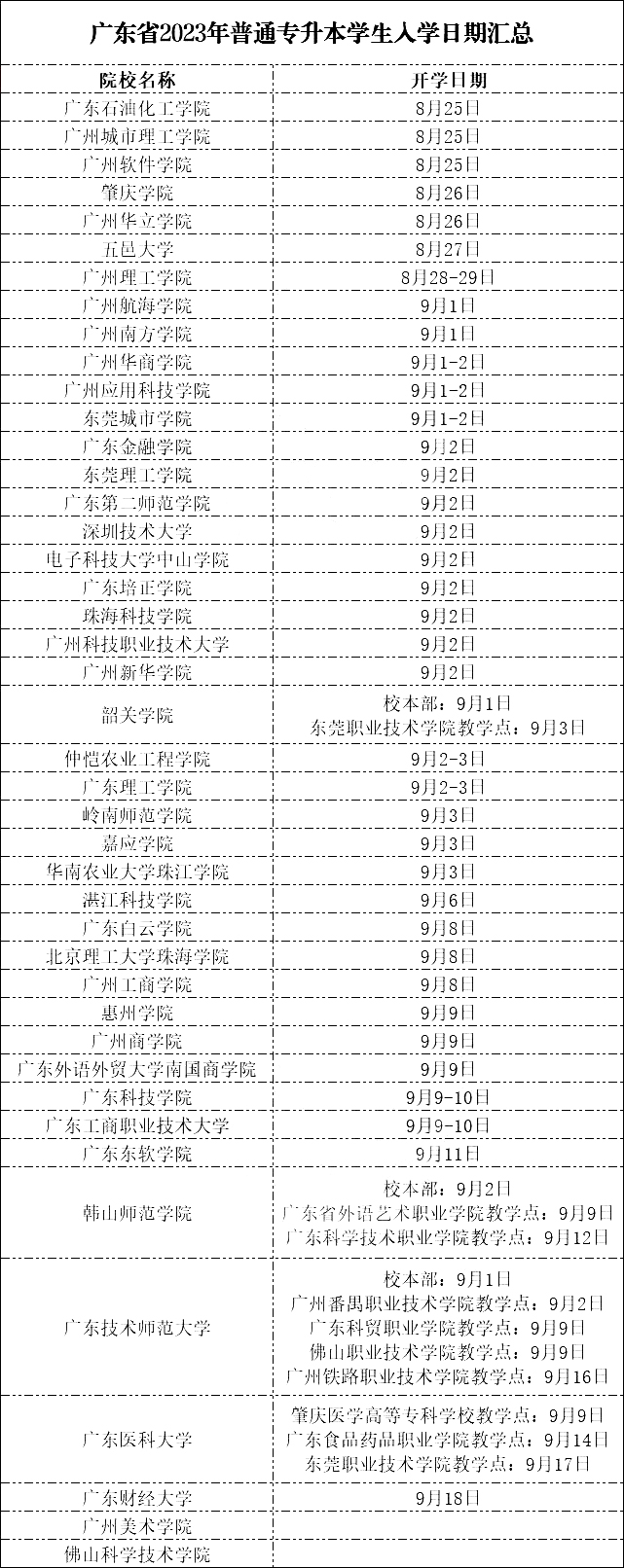 2023年广东省专插本被录取的学生入学须知及注意事项！