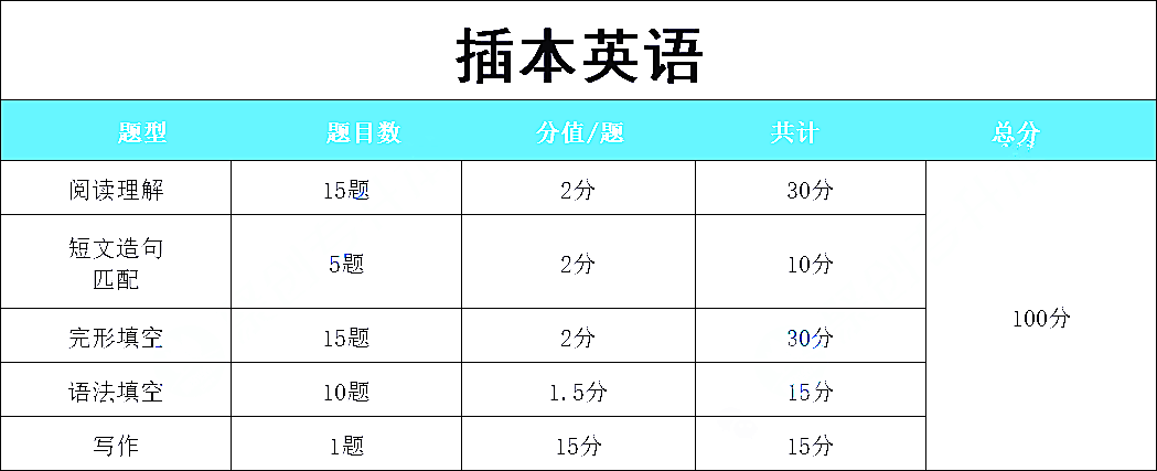 广东省专插本英语难度全面解析