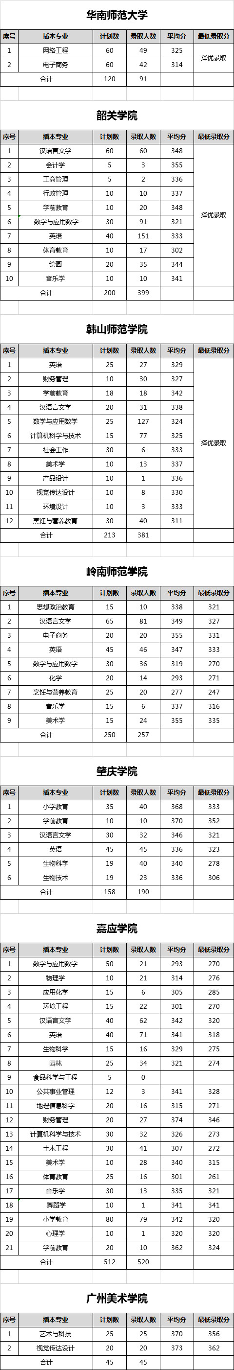 2019年广东专插本各院校录取分数及录取人数(图1)