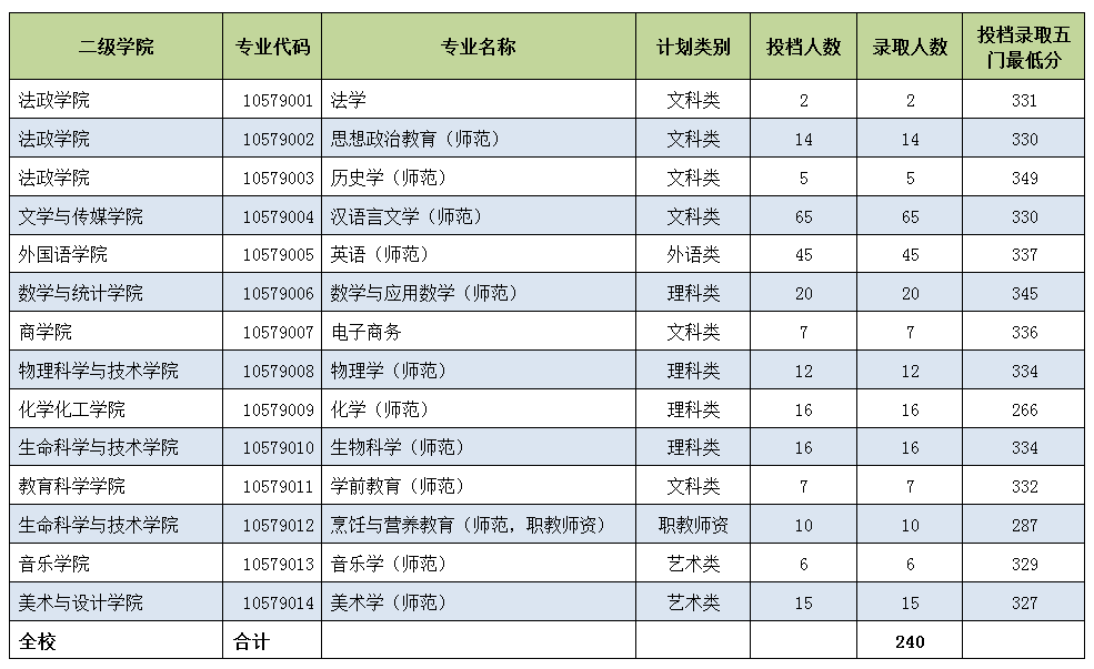 【岭南师范学院】2018年本科插班生招生录取公告(图1)