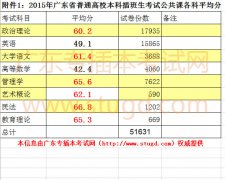 2015年广东专插本公共课各科平均分